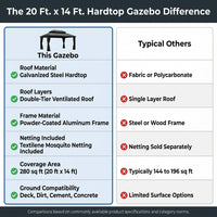 20 Ft. W X 14 Ft. D Aluminum Hardtop Gazebo with Galvanized Double Roof and Textilene Netting — Comparison