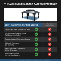 Aluminum Hardtop Gazebo Built for Outdoor Living, 20x14 Double Roof, Textilene Netting, Galvanized Steel — Comparison